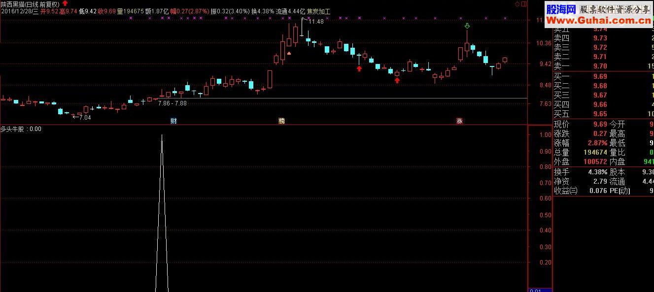 通达信多头选牛 波段利器 高成功率指标（副图选股 贴图 ）