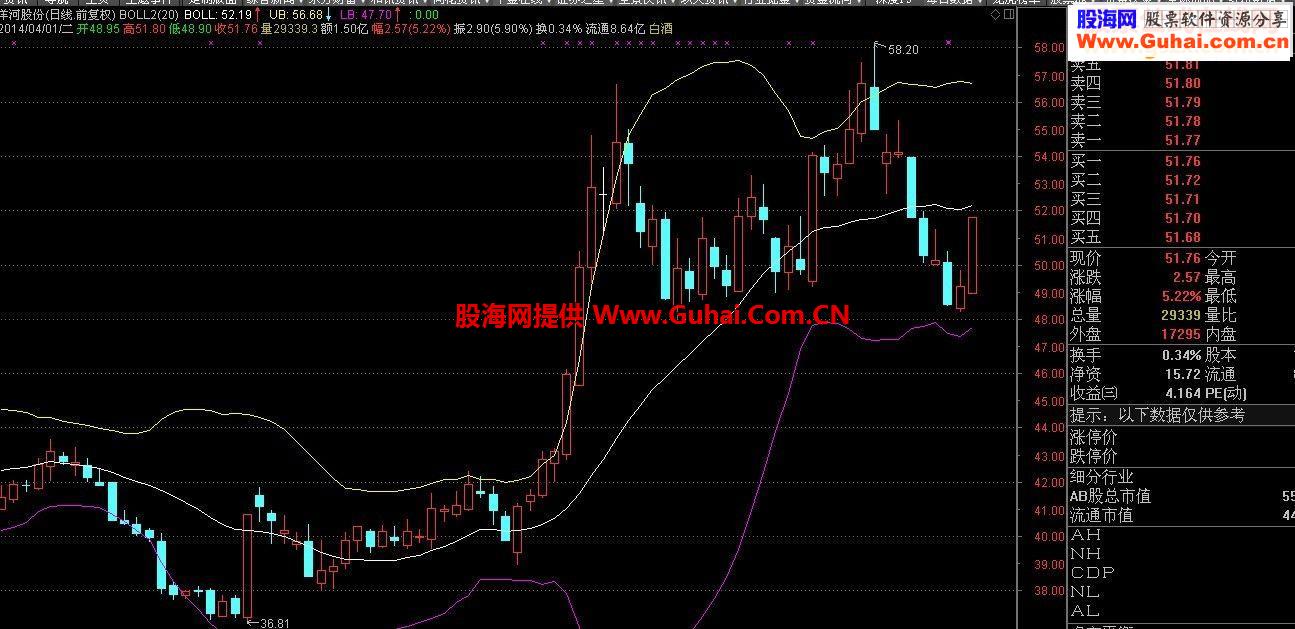 通达信BOLL中轨选股指标公式