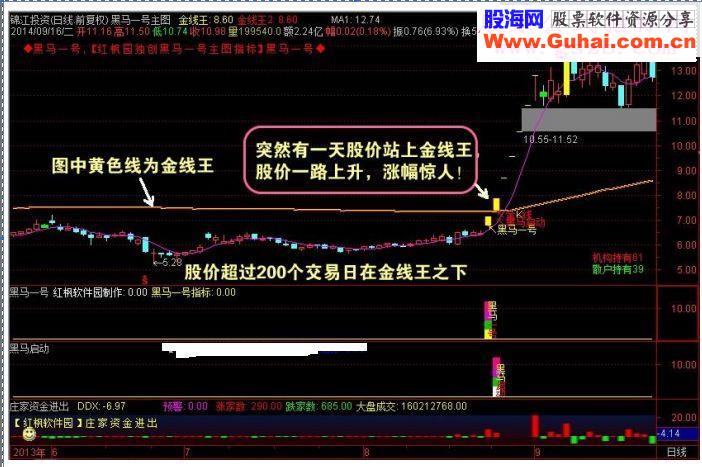 通达信黑马-涨停4套指标结合使用
