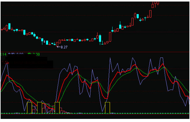 通达信牛股快线快钱副图公式源码