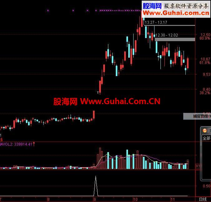 牛股基因—一个资金翻倍的公式！