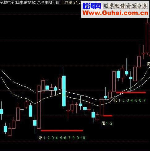 通达信单阳不破公式