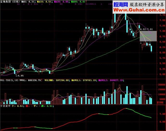 通达信十日走平副图源码