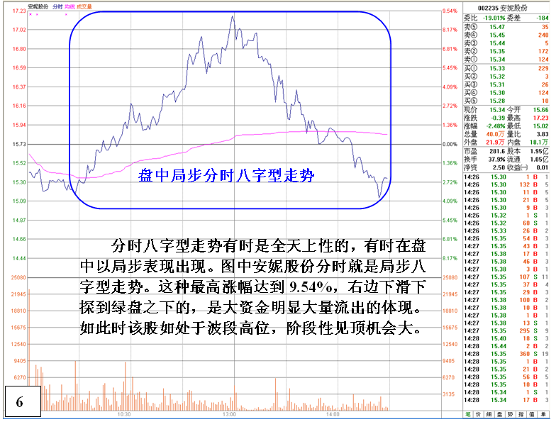 金印组合 详析盘口分时八字型走势意义