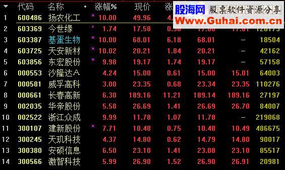 通达信不死鸟 选股公式