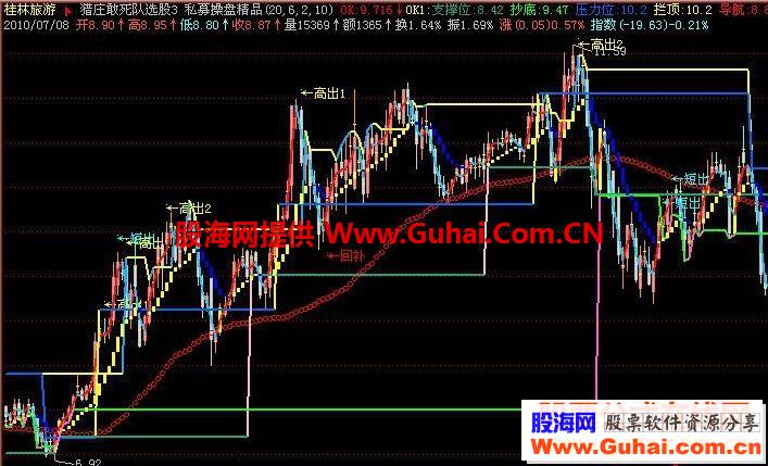 飞狐私募操盘精品指标公式