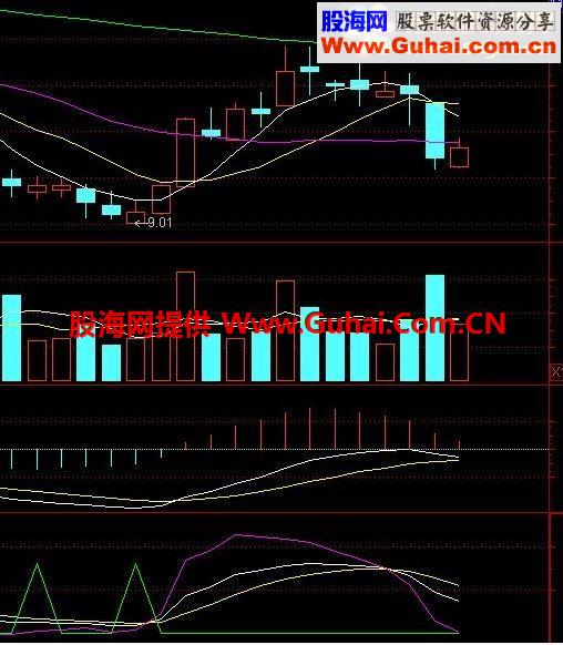 短线指标 KDJ3天% 副图源