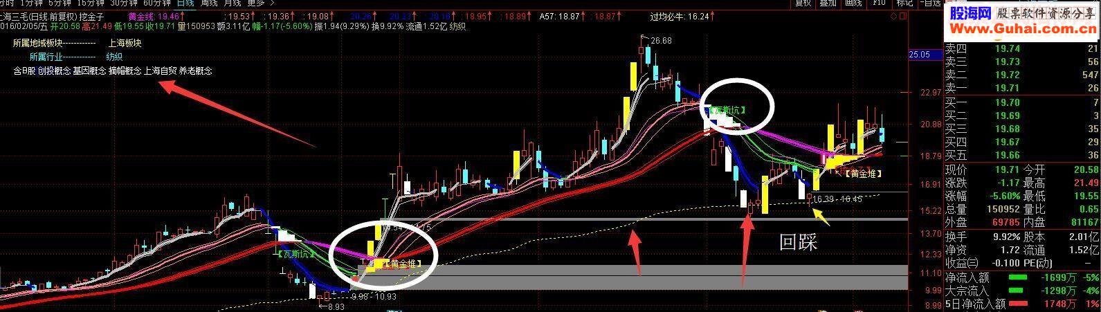通达信挖金子主图指标源码