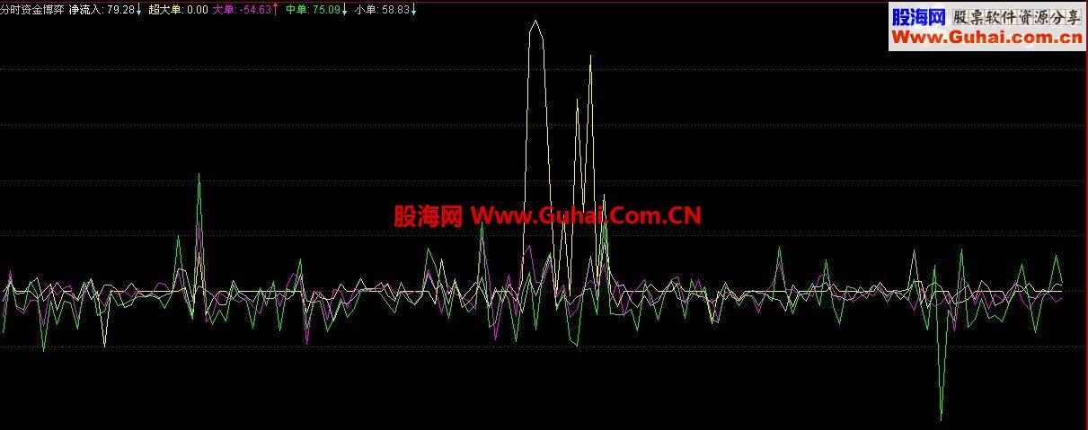 5个自己常用的指标（决策稳赚 内外盘差 抄底选股 资金博弈 趋势逃顶）