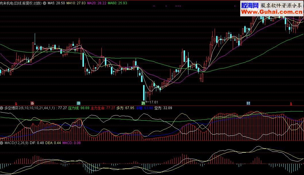 通达信多空博弈2副图源码