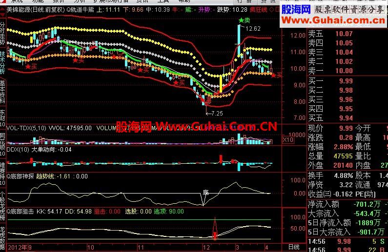 发两个珍藏的底部指标（Q底部神探 Q底部狙击 源码与补充说明，不是什么高级或超级，但很实用）