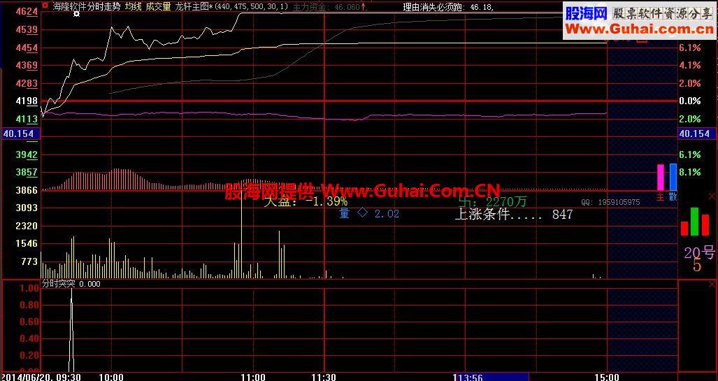 通达信分时突破－－精准的信号（副图）