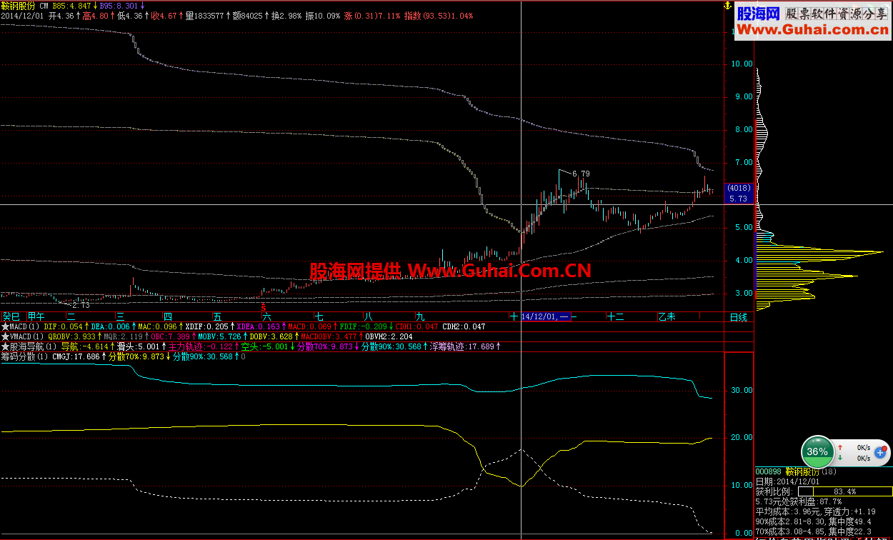 对筹码分散度的再研究 主图源码 副图源码 说明