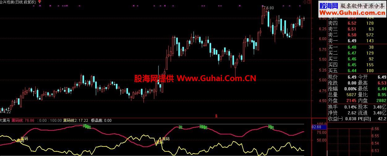 通达信大黑马指标，出现信号后，逢低买入，必有收获