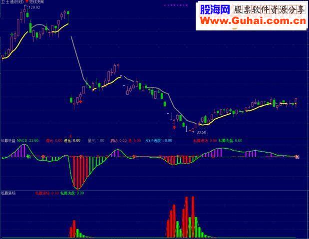 通达信私募进场 副图/选股指标