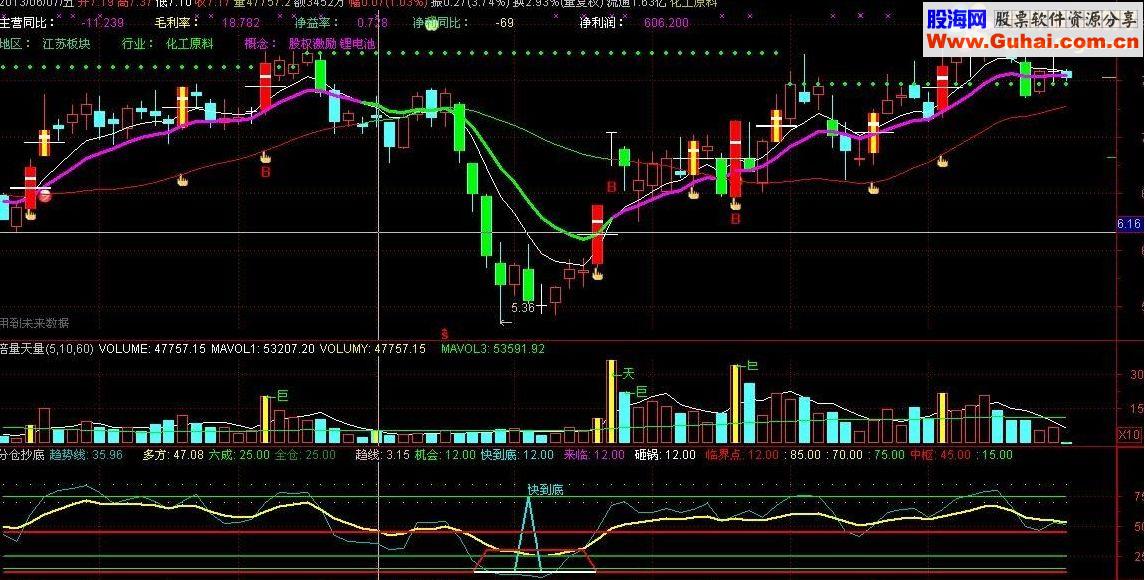 通达信底部来临公式，至今见到最准公式无未来