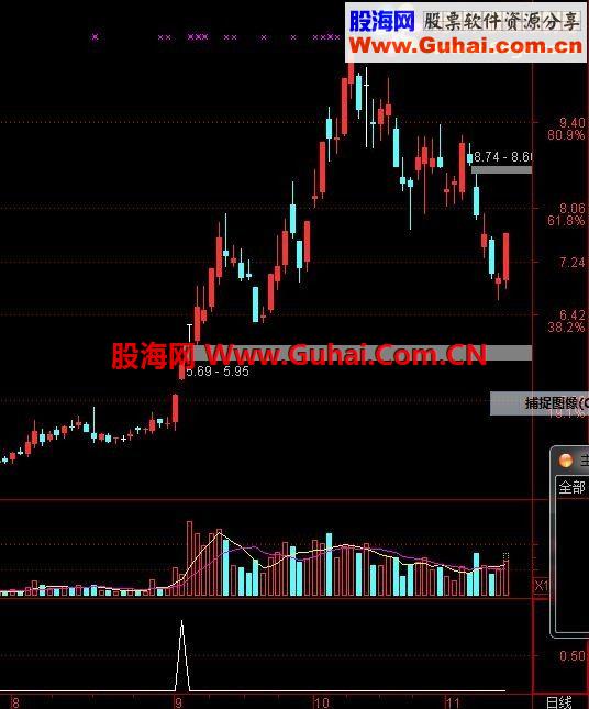 牛股基因—一个资金翻倍的公式！
