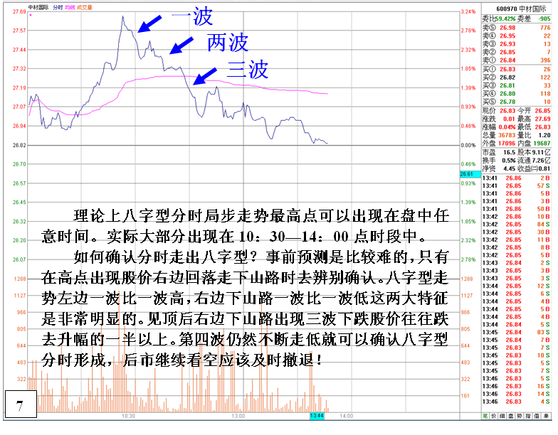 金印组合 详析盘口分时八字型走势意义