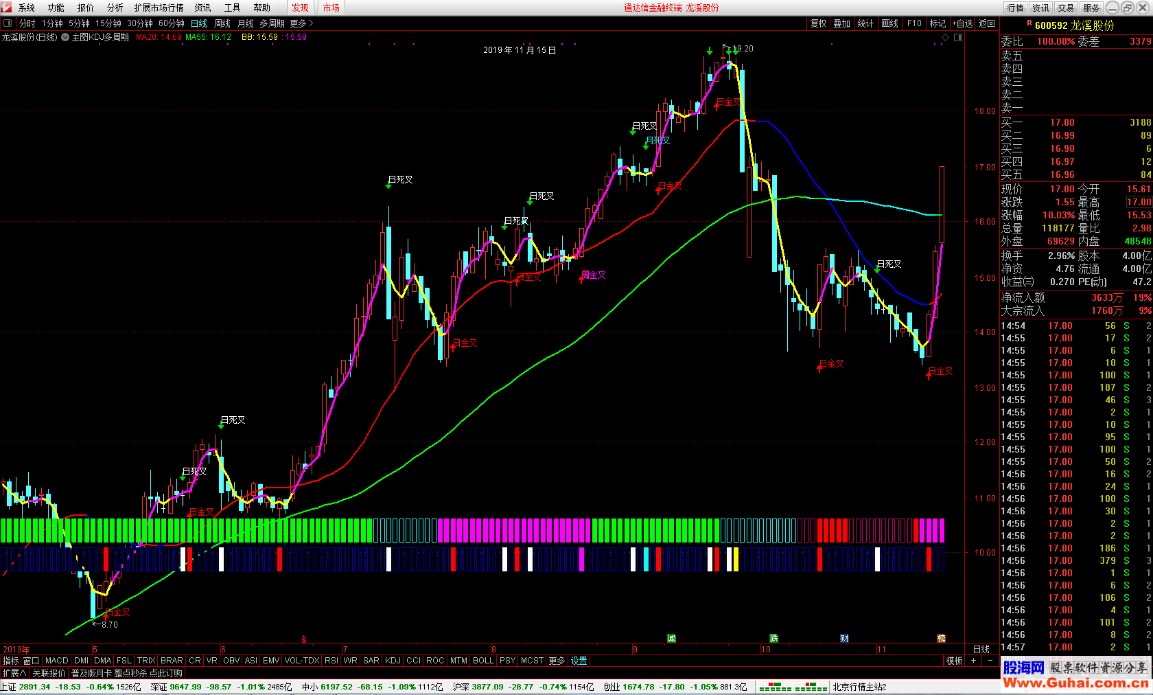 通达信KDJ多周期金叉(指标/源码 主图  贴图)有未来 未加密 