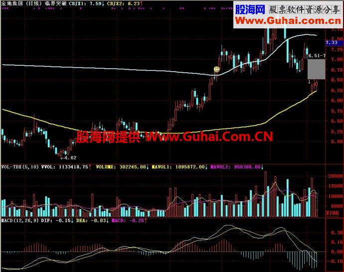 通达信临界突破主图指标