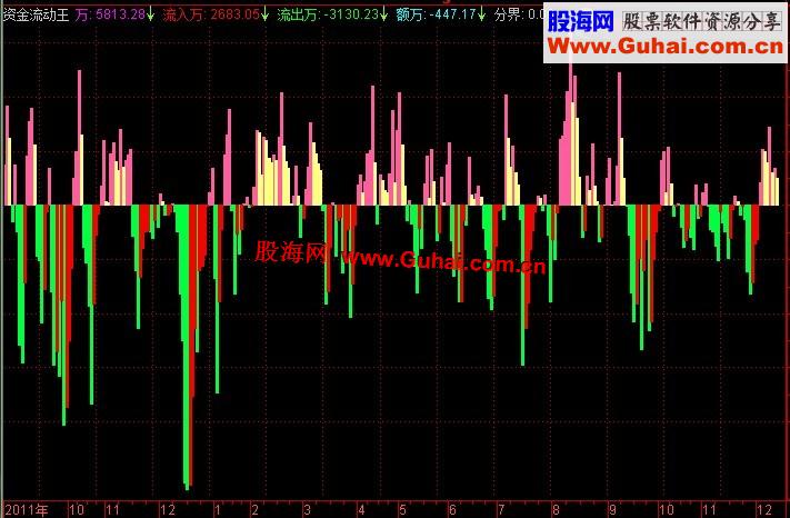 通达信资金流动王副图指标公式