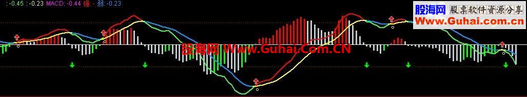 通达信彩色的macd副图指标