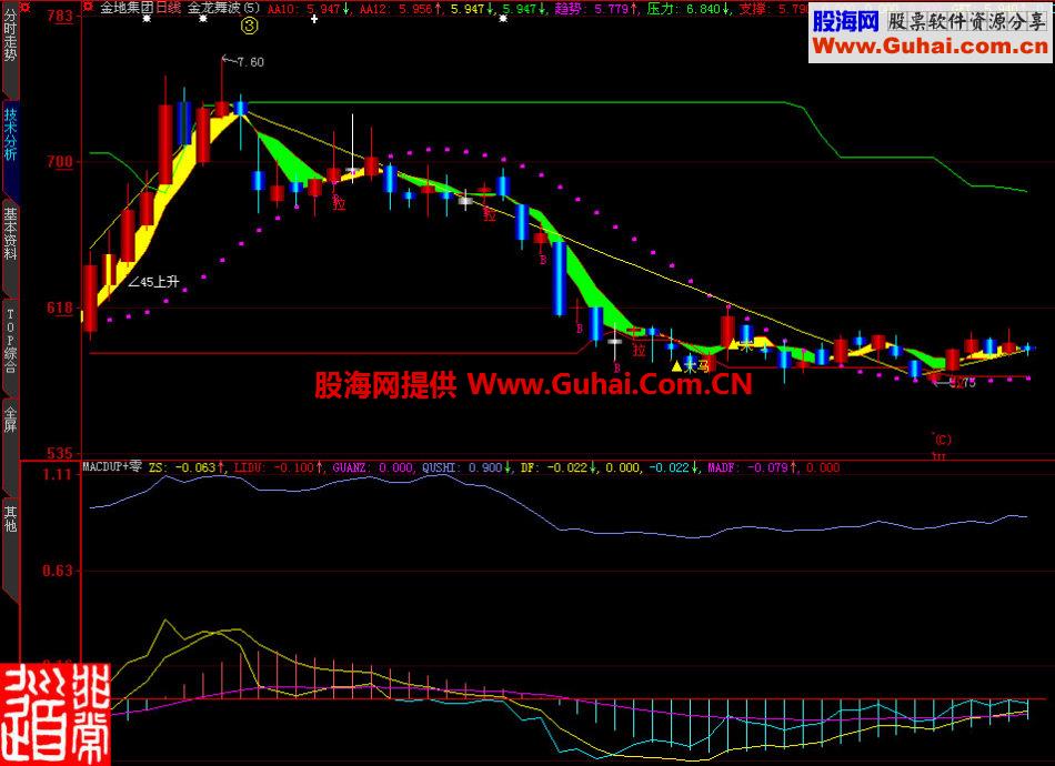 大智慧MACDUP+零副图指标