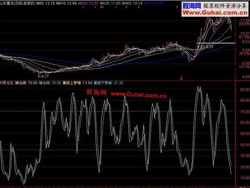 同花顺太阳仓位指标助你把握股票仓位更科学副图、源码