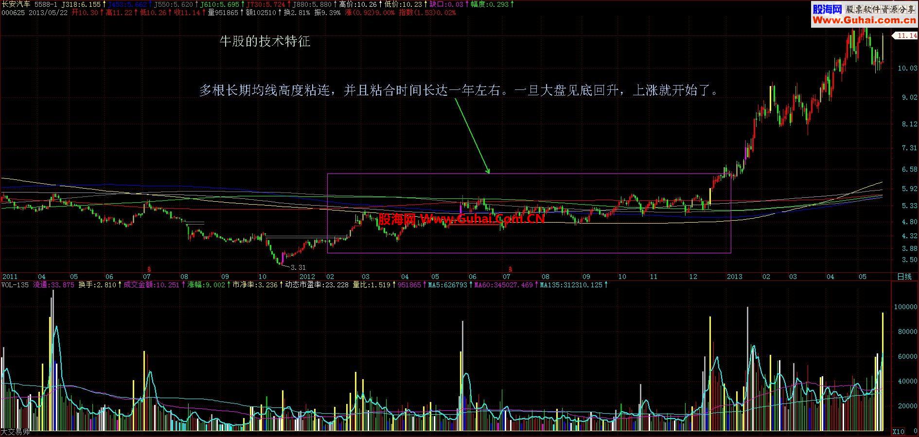 飞狐牛股的轨迹，长期均线的共振公式