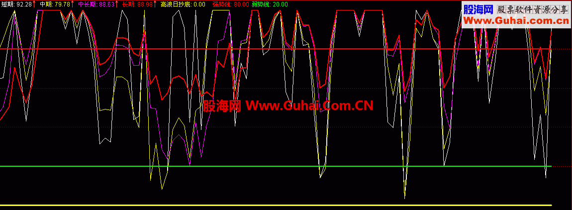 通达信有所改动的DKDB公式，价值5800元/年收费软件