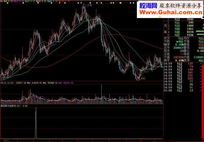 大智慧通四黑马选股系副图源码