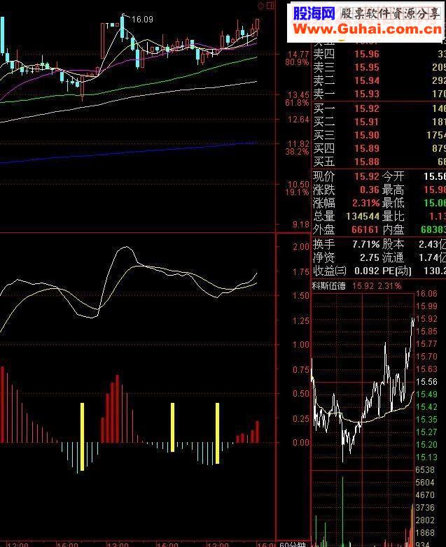准确的买点 个人认为看60分钟线比较准确