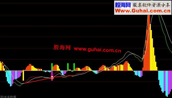 再发一下这个好指标MACD爆点