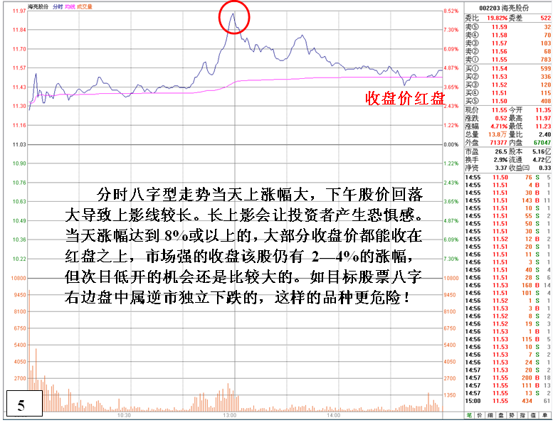 金印组合 详析盘口分时八字型走势意义