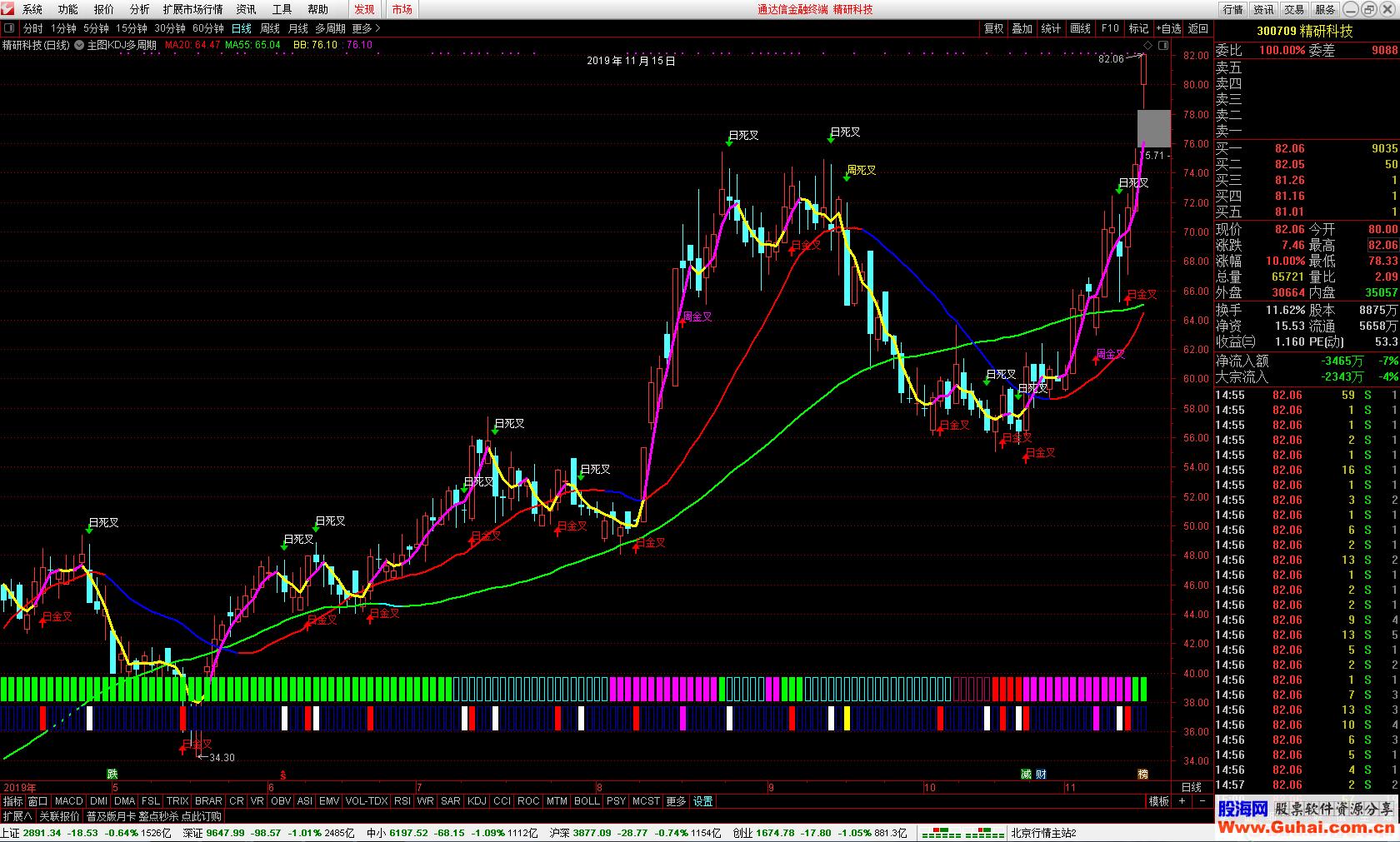 通达信KDJ多周期金叉(指标/源码 主图  贴图)有未来 未加密 