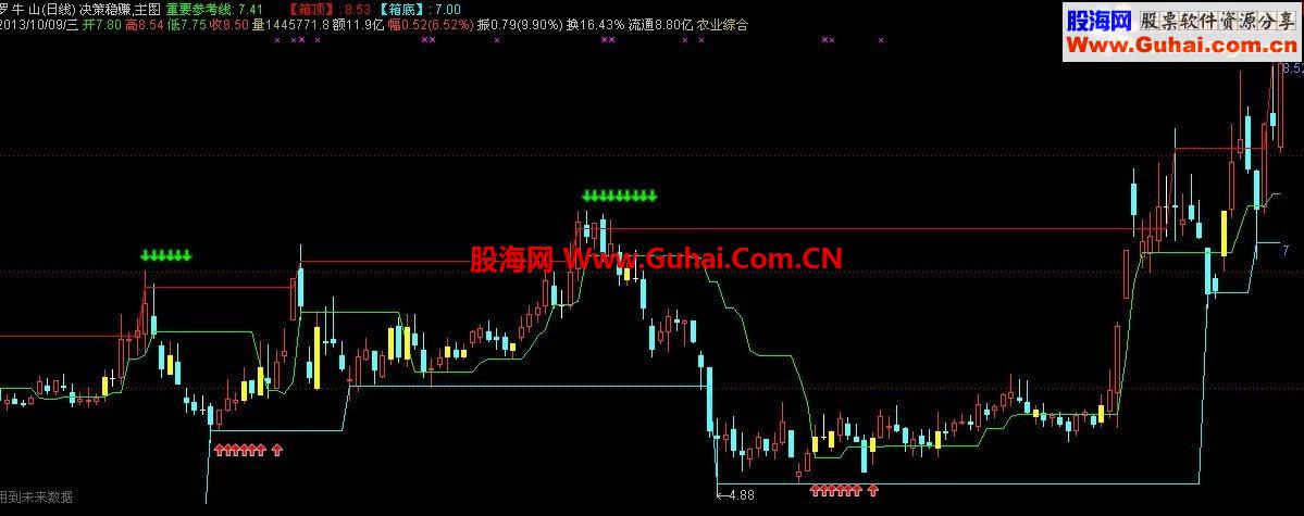 5个自己常用的指标（决策稳赚 内外盘差 抄底选股 资金博弈 趋势逃顶）