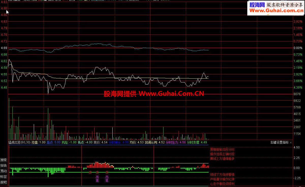 通达信最好的分时指标 猛虎出笼