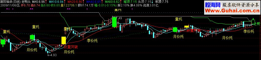 通达信买卖,老鸭头指标公式