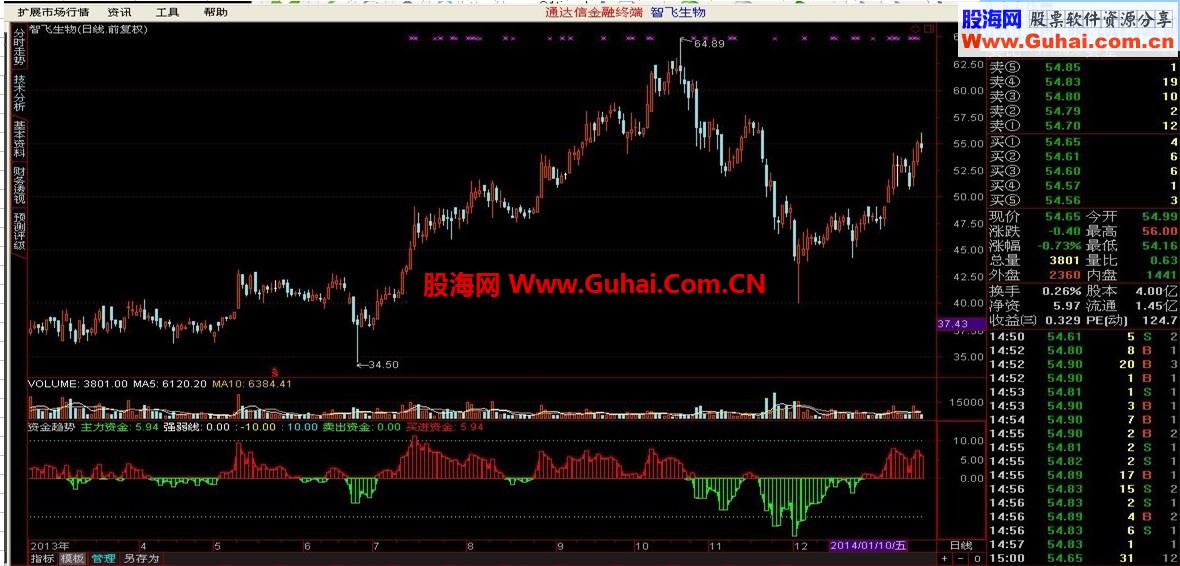 通达信资金趋势指标公式