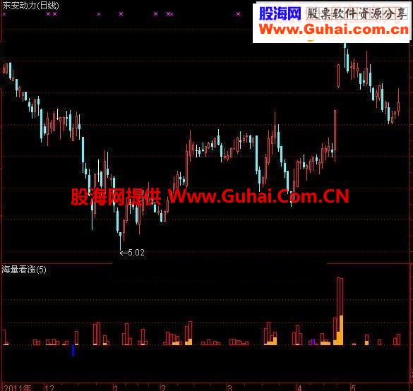 回调就买副图源码可选股