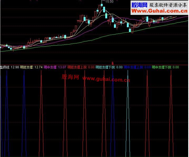 支撑赢损预警源码