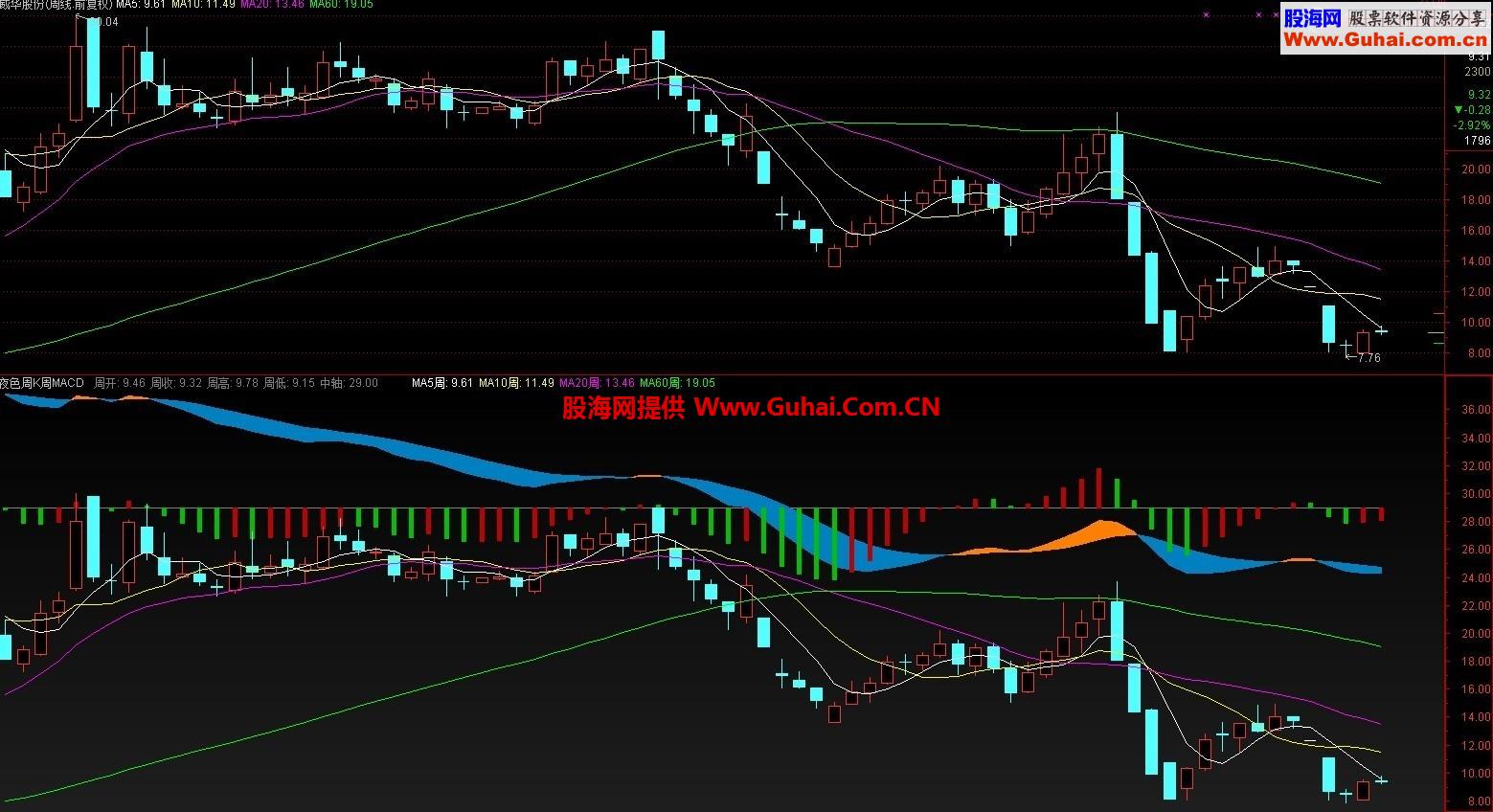 通达信周k线叠加周macd源码