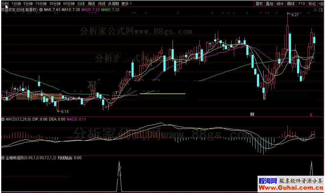 通达信金蜘蛛强势选股公式