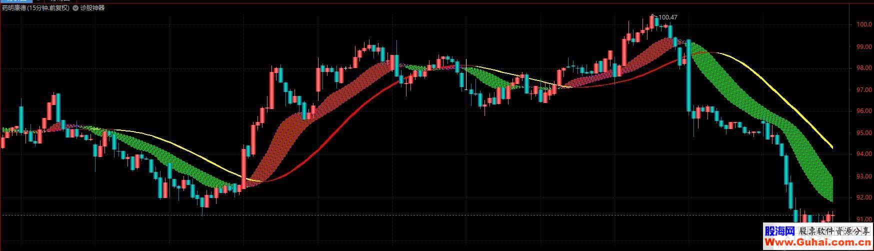 诊通达信诊股仙器主图指标贴图加密不限时 无未来