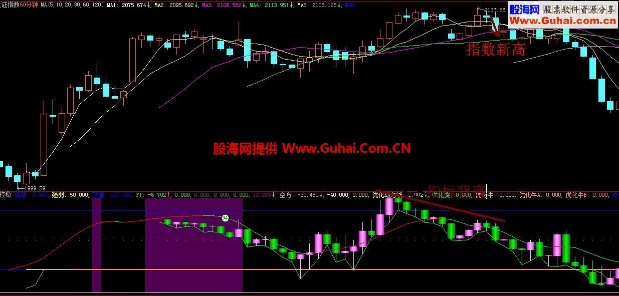 大智慧顶底判断副图源码