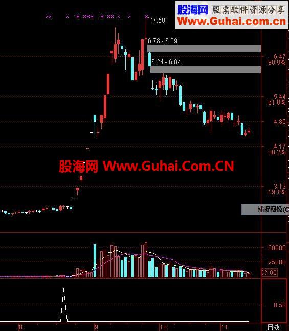 牛股基因—一个资金翻倍的公式！