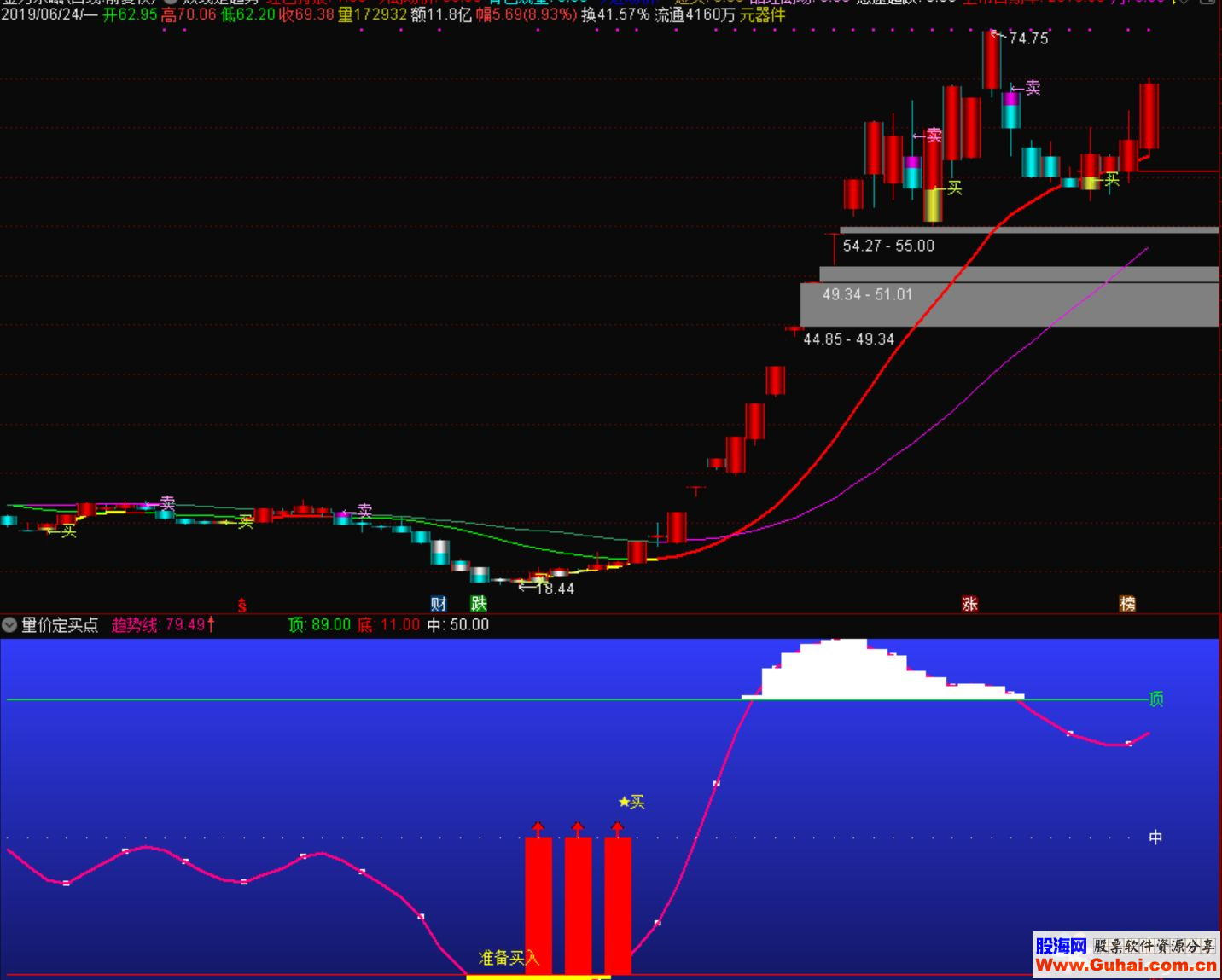 通达信两线定趋势量价定买点公式副图K线图