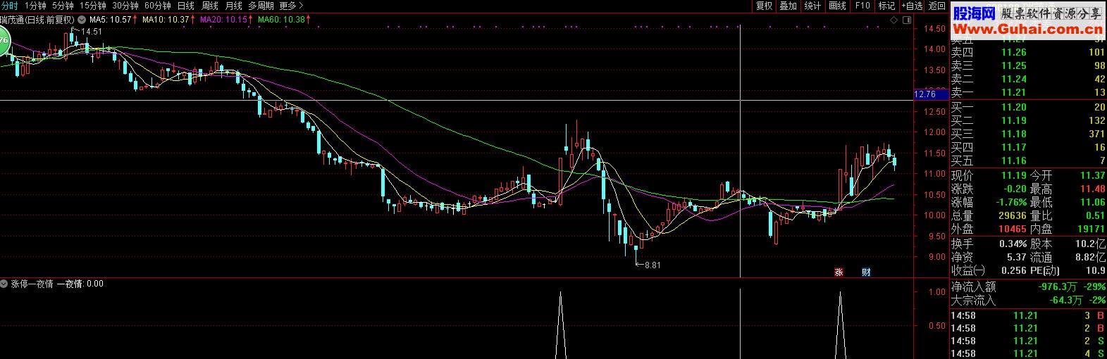 通达信今买明卖指标副图/选股