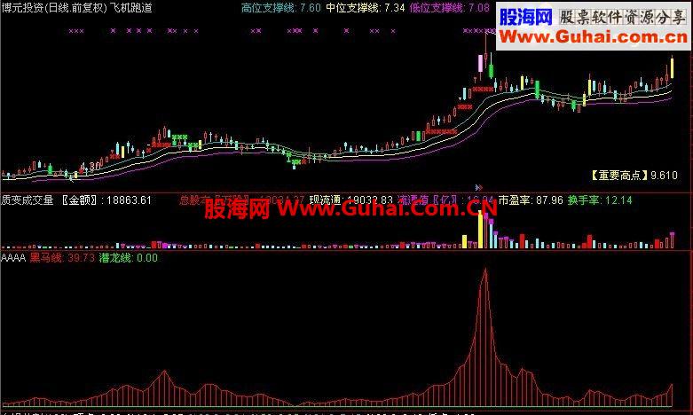 通达信一直红（副图 源码）