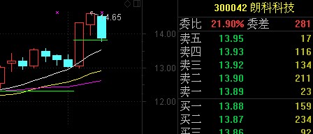 涨停板后三日内股价回调至涨停板的6%时 预警公式